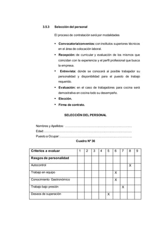 3.5.3 Selección del personal
El proceso de contratación será por modalidades
Convocatoria/convenios: con institutos superiores técnicos
en el área de colocación laboral.
Recepción: de curricular y evaluación de los mismos que
coincidan con la experiencia y el perfil profesional que busca
la empresa.
Entrevista: donde se conocerá al posible trabajador su
personalidad y disponibilidad para el puesto de trabajo
requerido.
Evaluación: en el caso de trabajadores para cocina será
demostrativa en cocina todo su desempeño.
Elección.
Firma de contrato.
SELECCIÓN DEL PERSONAL
Nombres y Apellidos: …………………………………………………………
Edad:……………………………………………………………………………
Puesto a Ocupar: ……………………………………………………………..
Cuadro Nº 36
Criterios a evaluar 1 2 3 4 5 6 7 8 9
Rasgos de personalidad
Autocontrol X
Trabajo en equipo X
Conocimiento Gastronómico X
Trabajo bajo presión X
Deseos de superación X
 