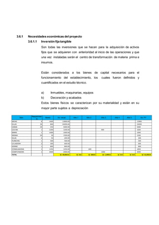 3.6.1 Necesidades económicas del proyecto
3.6.1.1 Inversión fija tangible
Son todas las inversiones que se hacen para la adquisición de activos
fijos que se adquieren con anterioridad al inicio de las operaciones y que
una vez instaladas serán el centro de transformación de materia prima e
insumos.
Están considerados a los bienes de capital necesarios para el
funcionamiento del establecimiento, los cuales fueron definidos y
cuantificados en el estudio técnico.
a) Inmuebles, maquinarias, equipos
b) Decoración y acabados
Estos bienes físicos se caracterizan por su materialidad y están en su
mayor parte sujetos a depreciación
Ítem
Requerimien
to
Monto Inv. inicial Año 1 Año 2 Año 3 Año 4 Año 5 Inv. PY
MESAS 8 1600 12800.00 12800
SILLAS 30 800 24000.00 24000
CAMAS 20 250 5000.00 5000
COCINA 1 1200 1200.00 400 1600
BARRA 1 1000 1000.00 1000
MENAJE 50 30 1500.00 1500
OLLAS 4 50 200.00 200
PLANCHAS 1 500 500.00 500
LICUADORA 2 300 600.00 600
HORNO 1 800 800.00 800
CONGELADORAS 1 1250 1250.00 600 1850
COMPUTADORA 1 2000 2000.00 1000 3000
TOTAL S/. 50,850.0 S/. 0.0 S/. 600.0 S/. 1,400.0 S/. 0.0 S/. 0.0 S/. 52,850.0
 