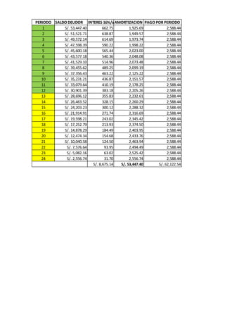 PERIODO SALDO DEUDOR INTERES 16%/añoAMORTIZACION PAGO POR PERIODO
1 S/. 53,447.40 662.75 1,925.69 2,588.44
2 S/. 51,521.71 638.87 1,949.57 2,588.44
3 S/. 49,572.14 614.69 1,973.74 2,588.44
4 S/. 47,598.39 590.22 1,998.22 2,588.44
5 S/. 45,600.18 565.44 2,023.00 2,588.44
6 S/. 43,577.18 540.36 2,048.08 2,588.44
7 S/. 41,529.10 514.96 2,073.48 2,588.44
8 S/. 39,455.62 489.25 2,099.19 2,588.44
9 S/. 37,356.43 463.22 2,125.22 2,588.44
10 S/. 35,231.21 436.87 2,151.57 2,588.44
11 S/. 33,079.64 410.19 2,178.25 2,588.44
12 S/. 30,901.39 383.18 2,205.26 2,588.44
13 S/. 28,696.12 355.83 2,232.61 2,588.44
14 S/. 26,463.52 328.15 2,260.29 2,588.44
15 S/. 24,203.23 300.12 2,288.32 2,588.44
16 S/. 21,914.91 271.74 2,316.69 2,588.44
17 S/. 19,598.21 243.02 2,345.42 2,588.44
18 S/. 17,252.79 213.93 2,374.50 2,588.44
19 S/. 14,878.29 184.49 2,403.95 2,588.44
20 S/. 12,474.34 154.68 2,433.76 2,588.44
21 S/. 10,040.58 124.50 2,463.94 2,588.44
22 S/. 7,576.64 93.95 2,494.49 2,588.44
23 S/. 5,082.16 63.02 2,525.42 2,588.44
24 S/. 2,556.74 31.70 2,556.74 2,588.44
S/. 8,675.14 S/. 53,447.40 S/. 62,122.54
 