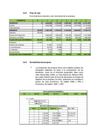 3.6.4 Flujo de caja
Es el total de la inversión y del movimiento de la empresa,
3.6.5 Rentabilidad del proyecto
La Evaluación del proyecto tiene como objetivo analizar los
resultados obtenidos en base a la comparación de los
beneficios, costo en el horizonte proyectado, tales como
Valor Actual Neto (VAN), La Tasa Interna de Retorno (TIR),
las cuales influirán para la toma de decisiones en el logro de
objetivos de la empresa. En esta evaluación se considera 2
puntos de vista económico: Se hallará VANe y TIRe y
Financiero: Se hallará VANf y TIRf.
CONCEPTO 0 1 2 3 4 5
INGRESOS 0 1,628,068 1,735,452 2,085,064 2,871,683 13,197,481
Ventas 1,628,068 1,735,452 2,085,064 2,871,683 13,174,056
Valor Residual 23,425
EGRESOS 89,079 1,365,708 1,579,675 2,184,623 2,862,087 3,756,173
Inversión 89,079
Costos de Producción 1,258,323 1,384,044 1,755,340 1,936,837 2,147,080
Impuesto a la Renta 107,385 195,631 429,283 925,250 1,609,093
FLUJO DE CAJA ECONÒMICO -89,079 262,360 155,777 -99,559 9,596 9,441,308
Préstamo 53,447
Servicio de la Deuda 31,061 31,061 0 0 0
a. Amortización 24,751 28,696 0 0 0
b. Intereses 6,310 2,365 0 0 0
Escudo Fiscal 1,893 710 0 0 0
FLUJO DE CAJA FINANCIERO -35,632 233,192 125,426 -99,559 9,596 9,441,308
FCE -89,079 262,360 155,777 -99,559 9,596 9,441,308
de = 14.88%
VANE= $4,915,745
TIRE= 282%
Años Ingresos Egresos B/CE= Iact. / Eact.
0
1 1,628,068 1,365,708 IA = $12,352,038
2 1,735,452 1,579,675 EA = $7,347,214
3 2,085,064 2,184,623
4 2,871,683 2,862,087 B/CE= 1.68
5 13,197,481 3,756,173
EVALUACION ECONOMICA
RELACION BENEFICIO/COSTO ECONOMICA
 