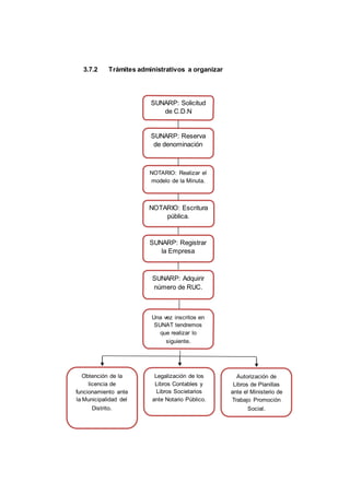 3.7.2 Trámites administrativos a organizar
SUNARP: Solicitud
de C.D.N
SUNARP: Reserva
de denominación
NOTARIO: Realizar el
modelo de la Minuta.
NOTARIO: Escritura
pública.
SUNARP: Registrar
la Empresa
SUNARP: Adquirir
número de RUC.
Una vez inscritos en
SUNAT tendremos
que realizar lo
siguiente.
Obtención de la
licencia de
funcionamiento ante
la Municipalidad del
Distrito.
Legalización de los
Libros Contables y
Libros Societarios
ante Notario Público.
Autorización de
Libros de Planillas
ante el Ministerio de
Trabajo Promoción
Social.
 