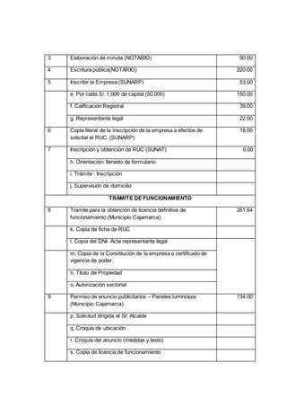 3 Elaboración de minuta (NOTARIO) 90.00
4 Escritura pública(NOTARIO) 220.00
5 Inscribir la Empresa (SUNARP) 53.00
e. Por cada S/. 1,000 de capital (50,000) 150.00
f. Calificación Registral 39.00
g. Representante legal 22.00
6 Copia literal de la inscripción de la empresa a efectos de
solicitar el RUC. (SUNARP)
18.00
7 Inscripción y obtención de RUC (SUNAT) 0.00
h. Orientación: llenado de formulario.
i. Trámite : Inscripción
j. Supervisión de domicilio
TRÁMITE DE FUNCIONAMIENTO
8 Tramite para la obtención de licencia definitiva de
funcionamiento (Municipio Cajamarca)
261.64
k. Copia de ficha de RUC
l. Copia del DNI- Acta representante legal
m. Copia de la Constitución de la empresa o certificado de
vigencia de poder.
n. Título de Propiedad
o. Autorización sectorial
9 Permiso de anuncio publicitarios – Paneles luminosos
(Municipio Cajamarca)
134.00
p. Solicitud dirigida al Sr. Alcalde
q. Croquis de ubicación
r. Croquis del anuncio (medidas y texto)
s. Copia de licencia de funcionamiento
 