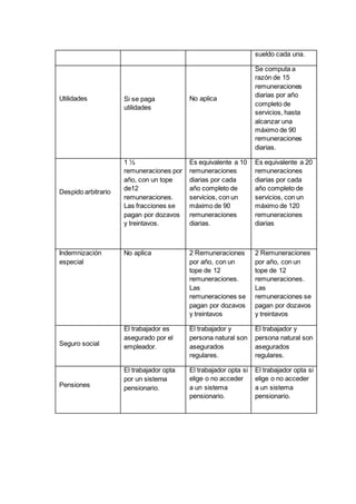 sueldo cada una.
Utilidades Si se paga
utilidades
No aplica
Se computa a
razón de 15
remuneraciones
diarias por año
completo de
servicios, hasta
alcanzar una
máximo de 90
remuneraciones
diarias.
Despido arbitrario
1 ½
remuneraciones por
año, con un tope
de12
remuneraciones.
Las fracciones se
pagan por dozavos
y treintavos.
Es equivalente a 10
remuneraciones
diarias por cada
año completo de
servicios, con un
máximo de 90
remuneraciones
diarias.
Es equivalente a 20
remuneraciones
diarias por cada
año completo de
servicios, con un
máximo de 120
remuneraciones
diarias
Indemnización
especial
No aplica 2 Remuneraciones
por año, con un
tope de 12
remuneraciones.
Las
remuneraciones se
pagan por dozavos
y treintavos
2 Remuneraciones
por año, con un
tope de 12
remuneraciones.
Las
remuneraciones se
pagan por dozavos
y treintavos
Seguro social
El trabajador es
asegurado por el
empleador.
El trabajador y
persona natural son
asegurados
regulares.
El trabajador y
persona natural son
asegurados
regulares.
Pensiones
El trabajador opta
por un sistema
pensionario.
El trabajador opta si
elige o no acceder
a un sistema
pensionario.
El trabajador opta si
elige o no acceder
a un sistema
pensionario.
 