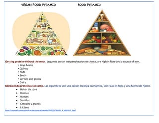VEGAN FOOD PYRAMID FOOD PYRAMID
Getting protein without the meat. Legumes are an inexpensive protein choice, are high in fibre and a source of iron.
•Soya beans
•Quinoa
•Nuts
•Seeds
•Cereals and grains
•Dairy
Obteniendo proteínas sin carne. Las legumbres son una opción proteica económica, son ricas en fibra y una fuente de hierro.
 Habas de soya
 Quinua
 Nueces
 Semillas
 Cereales y granos
 Lácteos
https://recursos2.educacion.gob.ec/wp-content/uploads/2020/11/INGLES_8_MODULO_6.pdf
 