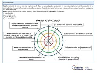 Autoevaluación:
Para la evaluación de nuestro proyecto emplearemos la diana de autoevaluación que consiste en valorar cuantitativamente distintos puntos de las
actividades que has desarrollado durante estas 3 semanas, con ello podemos valorar ágilmente el avance de tu aprendizaje y establecer los aspectos
que deben mejorarse.
Pinta cada sección circularde acuerdo al puntaje que le das a cada pregunta y guarda en tu portafolio.
1_Rojo (Regular)
2_Amarillo (Bueno)
3_Verde (Muy bueno)
4_Azul (Excelente)
DIANA DE AUTOEVALUACIÓN
¿Pudiste realizar el OCTAEDRO con facilidad?
¿Te resultó fácil la realización del proyecto?
Durante la ejecución del proyecto ¿Cuándo
había errores buscábamos la solución al
problema?
¿Hemos aprendido algo nuevo sobre el
proyecto: EL OCTAEDRO DE LA PRODUCCIÓN Y
CONSUMO RESPONSABLE DE ALIMENTOS
SALUDABLES?
¿Emites tus criterios durante las
clases virtuales?
¿Hubo apoyo de tus familiares durante el
proyecto?
¿Tienes habilidades para resolver
situaciones de la vida cotidiana?
¿Te gusta el trabajo de investigación y en
equipo?
 