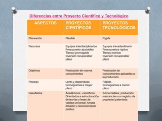 Diferencias entre Proyecto Científico y Tecnológico
    ASPECTOS      PROYECTOS                     PROYECTOS
                  CIENTÍFICOS                   TECNOLÓGICOS

Planeación        Flexible                      Rígida


Recursos          Equipos interdisciplinarios   Equipos transdiscilinario
                  Presupuesto ajustables        Presupuestos rígidos
                  Tiempo prorrogable            Tiempo estricto
                  Inversión recuperable/        Inversión recuperable/
                  plazo                         plazo



Objetivos         Producción de nuevos          Producción de
                  conocimientos                 conocimientos aplicables a
                                                la producción.
Proceso           Lento y dispendioso           Rápido
                  Cronogramas a mayor           Cronogramas a menor
                  plazo                         plazo
Resultados        Académicos -científicos       Comerciables, producción
                  Orientados a estructuración   mercancías con registro de
                  de teorías y leyes de         propiedad patentada.
                  validez universal. Amplia
                  difusión y reconocimiento
                  público.
 