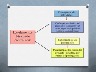 Cronograma de
                       actividades


                 Cuadro por medio del cual
                 precisamos la duración y el
                 orden lógico en el que debe
                  realizarse cada actividad.
Los elementos
  básicos de
 control son:       Elaboración de un
                       presupuesto

                Planeación de los costos del
                  proyecto , detallada por
                  rubros o tipo de gastos.
 