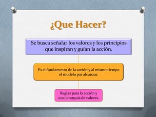 ¿Que Hacer?
Se busca señalar los valores y los principios
      que inspiran y guían la acción.


   Es el fundamento de la acción y al mismo tiempo
               el modelo por alcanzar.



               Reglas para la acción y
              una jerarquía de valores.
 