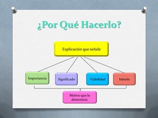 ¿Por Qué Hacerlo?

                Explicación que señale




Importancia   Significado        Viabilidad   Interés



                     Motivo que lo
                      determinó.
 