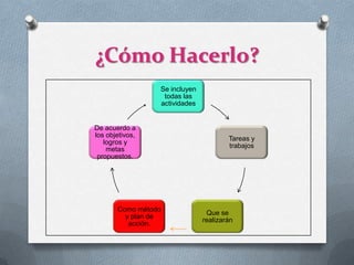 ¿Cómo Hacerlo?
                 Se incluyen
                  todas las
                 actividades


De acuerdo a
los objetivos,
                                       Tareas y
   logros y
                                       trabajos
    metas
 propuestos.




       Como método
                                Que se
         y plan de
                               realizarán
          acción.
 