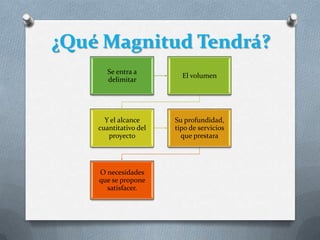 ¿Qué Magnitud Tendrá?
       Se entra a
                         El volumen
       delimitar




      Y el alcance     Su profundidad,
    cuantitativo del   tipo de servicios
       proyecto          que prestara




    O necesidades
    que se propone
      satisfacer.
 