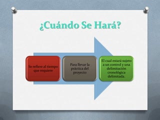 ¿Cuándo Se Hará?


                                        El cual estará sujeto
                       Para llevar la    a un control y una
Se refiere al tiempo
                       práctica del         delimitación
    que requiere
                         proyecto           cronológica
                                            delimitada.
 