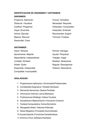 IDENTIFICACION DE SINONIMOS Y ANTONIMOS
SINONIMOS
Programa: Aplicación

Innovar: Actualizar

Observar: Visualizar

Necesidad: Requisito

Codificar: Programar

Ordenador: Computador

Hayar: Encontrar

Interpretar: Entender

Activar: Ejecutar

Recomendar: Sugerir

Mejorar: Renovar

Terminar: Finalizar

Desarrollar: Crear

ANTONIMOS
Hacer: Rehacer

Permitir: Denegar

Aproximarse: Alejarse

Ayudar: Perjudicar

Dependiente: Independiente

Trabajar: Vagar

Limitado: Ilimitado

Realizar: Abstenerse

Añadir: Quitar

Regular: Desorganizar

Disponible: Indisponible

Ordenar: Desordenar

Compatible: Incompatible

ANALAOGIAS
1. Programacion:Aplicacion::Universidad:Profesionales
2. Contabilidad:Asignatura::Teclado:Hardware
3. Demanda:Ganancias::Gastos:Perdidas
4. Informacion:Internet::Libros:Biblioteca
5. Publicaciones:Weblogs::Videos:Youtube
6. Actualizacion:Mejoramiento::Innovacion:Creacion
7. Teclado:Computadora::Cama:Dormitorio
8. Navegador:Webs::Televisor:Peliculas
9. Datos:Registros::Proveedor:Suministrador
10. Ayuda:Soporte::Funciones:Caracteristicas
11. Antivirus:Virus::Software:Hardware

 