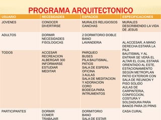 PROGRAMA ARQUITECTONICO
USUARIO

NECESIDADES

ESPACIOS

ESPECIFICACIONES

JOVENES

CONOCER
DIVERTIRSE

MURALES RELIGIOSOS
CANCHAS

MURALES
DESCRIBIENDO LA VIDA
DE JESUS

ADULTOS

DORMIR
NECESIDADES
FISOLOGICAS

2 DORMITORIO DOBLE
BANO
LAVANDERIA

TODOS

ACCESAR
RECREACION
ALBERGAR 300
INFORMARSE
ESTUDIAR
MEDITAR

PARQUEO
BUSES
PILA BAUTISMAL,
PATIOS
SALA DE ESPERA
OFICINA
3 AULAS
SALA DE MEDITACION
Y ADORACION
CORO
BODEGA PARA
INTRUMENTOS

PARTICIPANTES

DORMIR
COMER
TRABAJAR

DORMITORIO
BANO
SALA DE ESTAR

AL ACCESAR, A MANO
DERECHA ESTARÁ LA
PILA
BAUTISMAL Y AL
ENTRAR SE VERÁ EL
ALTAR EL CUAL ESTARÁ
ORIENTADO AL ESTE.
ESTACIONAMIENTO
SEGÚN METROPLAN
PATIO EXTERIOR CON
SALA DE REUNION Y
PISO SOLIDO
AULAS DE
CARPINTERIA,
CONFECCION,
COSTURA Y
SOLDADURA PARA
BANOS PARA 25 PRNS
CASA CURAL

 