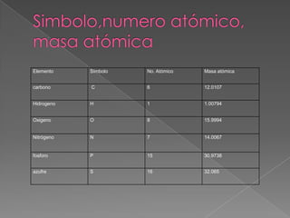 Elemento

Símbolo

No. Atómico

Masa atómica

carbono

C

6

12.0107

Hidrogeno

H

1

1.00794

Oxigeno

O

8

15.9994

Nitrógeno

N

7

14.0067

fosforo

P

15

30.9738

azufre

S

16

32.065

 