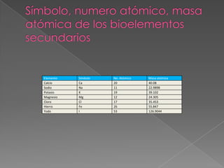 Elemento
Calcio
Sodio
Potasio
Magnesio
Cloro
Hierro
Yodo

Símbolo
Ca
Na
K
Mg
Cl
Fe
I

No. Atómico
20
11
19
12
17
26
53

Masa atómica
40.08
22.9898
39.102
24.305
35.453
55.847
126.9044

 