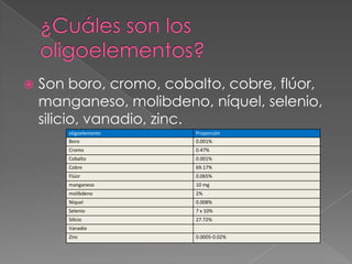 

Son boro, cromo, cobalto, cobre, flúor,
manganeso, molibdeno, níquel, selenio,
silicio, vanadio, zinc.
oligoelemento

Proporción

Boro

0.001%

Cromo

0.47%

Cobalto

0.001%

Cobre

69.17%

Flúor

0.065%

manganeso

10 mg

molibdeno

2%

Níquel

0.008%

Selenio

7 x 10%

Silicio

27.72%

Vanadio
Zinc

0.0005-0.02%

 