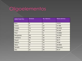 elemento

Símbolo

No. Atómico

Masa atómica

Boro

B

5

10.811

Cromo

Cr

24

51.996

Cobalto

Co

27

58.9332

Cobre

Cu

29

63.546

Flúor

F

9

18.9984

Manganeso

Mn

25

54.9381

molibdeno

Mo

42

95.94

Níquel

Ni

28

58.71

Selenio

Se

34

78.96

Silicio

Si

14

28.0855

Vanadio

V

23

Elemento

Zinc

Zn

30

65.37

 