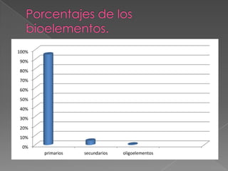 100%

90%
80%

70%
60%

50%
40%

30%
20%
10%

0%
primarios

secundarios

oligoelementos

 