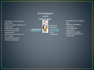 El Investigador
como
Observador.
Característica
s.
• Orientación y conocimiento.
• Objetividad.
• Madurez mental, discreción e
imaginación.
• Actitud alerta y activa.
• Habilidad para pasar
desapercibido
• Capacidad de escuchar, oír,
ver y percibir.
• Capacidad para hacer
cálculos razonables.
Problemas
Originados
Por el
Observado
r
• Interferencia de cualquier
tipo.
• Relación observador-
observado.
• Variabilidad del
observador.
• Problemas de sesgo.
• Efectos causados por el
observador.
 