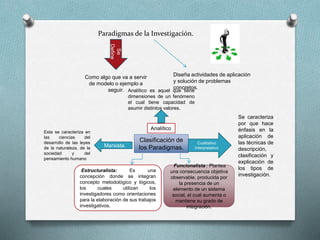 Paradigmas de la Investigación.
Se
Define
Como algo que va a servir
de modelo o ejemplo a
seguir.
Diseña actividades de aplicación
y solución de problemas
concretos.
Clasificación de
los Paradigmas.Marxista.
Esta se caracteriza en
las ciencias del
desarrollo de las leyes
de la naturaleza, de la
sociedad y del
pensamiento humano
Analítico
.
Analítico es aquel que tiene
dimensiones de un fenómeno
el cual tiene capacidad de
asumir distintos valores.
Cualitativo
Interpretativo
Se caracteriza
por que hace
énfasis en la
aplicación de
las técnicas de
descripción,
clasificación y
explicación de
los tipos de
investigación.
Funcionalista : Plantea
una consecuencia objetiva
observable, producida por
la presencia de un
elemento de un sistema
social, el cual aumenta o
mantiene su grado de
integración.
Estructuralista: Es una
concepción donde se integran
concepto metodológico y lógicos,
los cuales utilizan los
investigadores como orientaciones
para la elaboración de sus trabajos
investigativos.
 