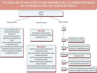 CULTURA DE INNOVACIÓN COMO SOPORTE DE LA COMPETITIVIDAD
           EN ENMPRESAS DEL SECTOR ELECTRICO
 