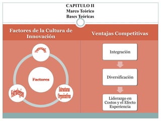 CAPITULO II
                      Marco Teórico
                      Bases Teóricas


Factores de la Cultura de
                                  Ventajas Competitivas
      Innovación


                                          Integración




                                        Diversificación




                                         Liderazgo en
                                       Costos y el Efecto
                                         Experiencia
 
