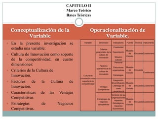 CAPITULO II
                                   Marco Teórico
                                   Bases Teóricas


    Conceptualización de la                          Operacionalización de
          Variable                                        Variable.
 En     la presente investigación se          Variable         Dimensión         Indicadores    Fuente   Técnica Instrumento

                                                                                 Creatividad
    estudia una variable:                                          Criterios
                                                                                                 Muestra
                                                              gerenciales de la Capacitación
   Cultura de Innovación como soporte                            cultura de
                                                                                                   de
                                                                                                 Estudio
                                                                                                         Encuesta Cuestionario

                                                                 innovación       Mosaico
    de la competitividad, en cuatro                                                cultural
                                                                                  Personal
    dimensiones:                                                 Factores
                                                                                  Estructuras    Muestra
                                                              operativos de la
   Criterios de la Cultura de                                   cultura de
                                                                                 organizativas     de
                                                                                                 Estudio
                                                                                                         Encuesta
                                                                                                                  Cuestionario
                                                                innovación
    Innovación.                                Cultura de                         Estrategias
                                           innovación como
                                                                                   Integración.
   Factores de la Cultura de                 soporte de la
                                                                                 Diversificación. Muestra
                                             competitividad
    Innovación.                                                 Ventajas
                                                                                  Liderazgo en
                                                                                       costo
                                                                                                    de
                                                                                                  Estudio
                                                                                                          Encuesta Cuestionario
                                                               Competitivas
                                                                                  y experiencia
   Características de las Ventajas                                           Contexto de las
    Competitivas                                               Estrategias de
                                                                              Organizaciones
                                                                                              Muestra
                                                                                 Aspectos
                                                                 negocios                       de    Encuesta Cuestionario
   Estrategias        de      Negocios                         competitivas
                                                                               Estratégicos.
                                                                                 Aspectos
                                                                                              Estudio

    Competitivas.                                                              Económicos.
 