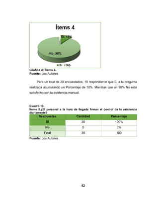 51
Grafica 7. Ítems 3
Fuente: Los Autores
Para un total de 30 encuestados, 30 respondieron que SI a la pregunta
realizada acumulando un Porcentaje de 100%, indican que les gustaría
automatizar en control de asistencia. Mientras que un 0% No.
Cuadro 9. Ítems 4. ¿Está usted satisfecho con el servicio que le brinda el
control de la asistencia manual?
Respuestas Cantidad Porcentaje
Si 10 10%
No 20 90%
Total 30 100
Fuente: Los Autores
 