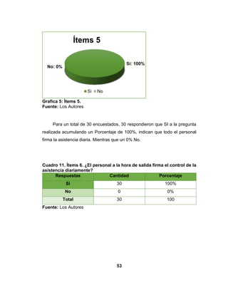 52
Grafica 8. Ítems 4.
Fuente: Los Autores
Para un total de 30 encuestados, 10 respondieron que SI a la pregunta
realizada acumulando un Porcentaje de 10%. Mientras que un 90% No está
satisfecho con la asistencia manual.
Cuadro 10. Ítems 5.¿El personal a la hora de llegada firman el control de la
asistencia diariamente?
Respuestas Cantidad Porcentaje
Si 30 100%
No 0 0%
Total 30 100
Fuente: Los Autores
 