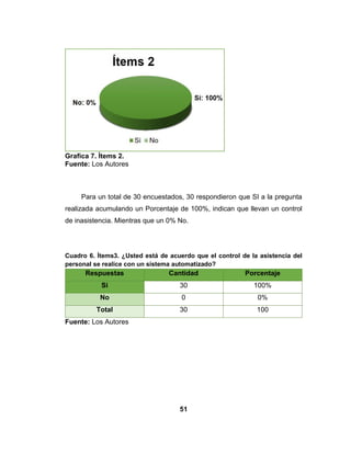 51
Grafica 7. Ítems 2.
Fuente: Los Autores
Para un total de 30 encuestados, 30 respondieron que SI a la pregunta
realizada acumulando un Porcentaje de 100%, indican que llevan un control
de inasistencia. Mientras que un 0% No.
Cuadro 6. Ítems3. ¿Usted está de acuerdo que el control de la asistencia del
personal se realice con un sistema automatizado?
Respuestas Cantidad Porcentaje
Si 30 100%
No 0 0%
Total 30 100
Fuente: Los Autores
 