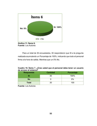 55
Grafica 11. Ítems 6.
Fuente: Los Autores
Para un total de 30 encuestados, 30 respondieron que SI a la pregunta
realizada acumulando un Porcentaje de 100%, indicando que todo el personal
firma a la hora de salida. Mientras que un 0% No.
Cuadro 10. Ítems 7. ¿Cree usted que el personal deba tener un usuario
de acceso al sistema?
Respuestas Cantidad Porcentaje
Si 30 100%
No 0 0%
Total 30 100
Fuente: Los Autores
 