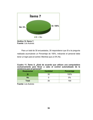 56
Grafica 12. Ítems 7.
Fuente: Los Autores
Para un total de 30 encuestados, 30 respondieron que SI a la pregunta
realizada acumulando un Porcentaje de 100%, indicando el personal debe
tener un login para el control. Mientras que un 0% No.
Cuadro 11. Ítems 8. ¿Está de acuerdo que utilicen una computadora
exclusivamente para llevar a cabo el control automatizado de la
asistencia para el personal?
Respuestas Cantidad Porcentaje
Si 30 100%
No 0 0%
Total 30 100
Fuente: Los Autores
 