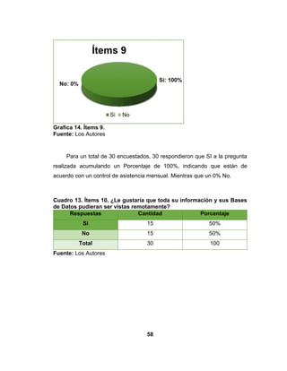 58
Grafica 14. Ítems 9.
Fuente: Los Autores
Para un total de 30 encuestados, 30 respondieron que SI a la pregunta
realizada acumulando un Porcentaje de 100%, indicando que están de
acuerdo con un control de asistencia mensual. Mientras que un 0% No.
Cuadro 13. Ítems 10. ¿Le gustaría que toda su información y sus Bases
de Datos pudieran ser vistas remotamente?
Respuestas Cantidad Porcentaje
Si 15 50%
No 15 50%
Total 30 100
Fuente: Los Autores
 