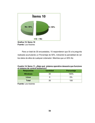 59
Grafica 15. Ítems 10
Fuente: Los Autores
Para un total de 30 encuestados, 15 respondieron que SI a la pregunta
realizada acumulando un Porcentaje de 50%, indicando la parcialidad de ver
los datos de ellos de cualquier ordenador. Mientras que un 50% No
Cuadro 14. Ítems 11. ¿Bajo qué sistema operativo desearía que funcione
el sistema de control asistencia?
Respuestas Cantidad Porcentaje
Windows 30 100%
Linux 0 0%
Total 30 100
Fuente: Los Autores
 