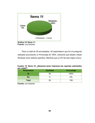 60
Grafica 16. Ítems 11.
Fuente: Los Autores
Para un total de 30 encuestados, 30 respondieron que SI a la pregunta
realizada acumulando un Porcentaje de 100%, indicando que desean utilizar
Windows como sistema operativo. Mientras que un 0% No sea migrar a linux.
Cuadro 15. Ítems 12. ¿Desearía tener impresos los reportes solicitados
por usted?
Respuestas Cantidad Porcentaje
Si 30 100%
No 0 0%
Total 30 100
Fuente: Los Autores
 