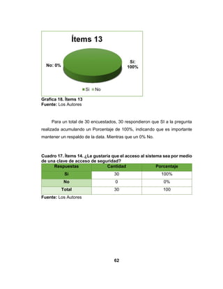 62
Grafica 18. Ítems 13
Fuente: Los Autores
Para un total de 30 encuestados, 30 respondieron que SI a la pregunta
realizada acumulando un Porcentaje de 100%, indicando que es importante
mantener un respaldo de la data. Mientras que un 0% No.
Cuadro 17. Ítems 14. ¿Le gustaría que el acceso al sistema sea por medio
de una clave de acceso de seguridad?
Respuestas Cantidad Porcentaje
Si 30 100%
No 0 0%
Total 30 100
Fuente: Los Autores
 