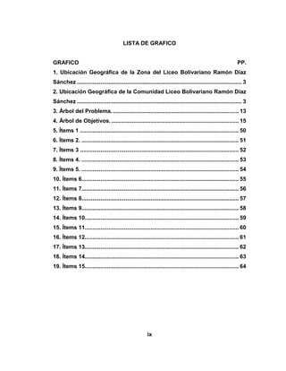 ix
LISTA DE GRAFICO
GRAFICO PP.
1. Ubicación Geográfica de la Zona del Liceo Bolivariano Ramón Díaz
Sánchez ......................................................................................................... 3
2. Ubicación Geográfica de la Comunidad Liceo Bolivariano Ramón Díaz
Sánchez ......................................................................................................... 3
3. Árbol del Problema. ................................................................................ 13
4. Árbol de Objetivos. ................................................................................. 15
5. Ítems 1 ..................................................................................................... 50
6. Ítems 2. .................................................................................................... 51
7. Ítems 3 ..................................................................................................... 52
8. Ítems 4. .................................................................................................... 53
9. Ítems 5. .................................................................................................... 54
10. Ítems 6.................................................................................................... 55
11. Ítems 7.................................................................................................... 56
12. Ítems 8.................................................................................................... 57
13. Ítems 9.................................................................................................... 58
14. Ítems 10.................................................................................................. 59
15. Ítems 11.................................................................................................. 60
16. Ítems 12.................................................................................................. 61
17. Ítems 13.................................................................................................. 62
18. Ítems 14.................................................................................................. 63
19. Ítems 15.................................................................................................. 64
 