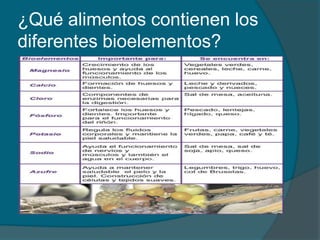 ¿Qué alimentos contienen los
diferentes bioelementos?

 