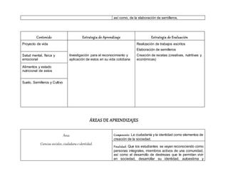 así como, de la elaboración de semilleros.
Contenido Estrategia de Aprendizaje Estrategia de Evaluación
Proyecto de vida
Investigación para el reconocimiento y
aplicación de estos en su vida cotidiana
Realización de trabajos escritos
Elaboración de semilleros
Creación de recetas (creativas, nutritivas y
económicas)
Salud mental, física y
emocional
Alimentos y estado
nutricional de estos
Suelo, Semilleros y Cultivo
ÁREAS DE APRENDIZAJES
Área:
Ciencias sociales, ciudadana e identidad.
Componente: La ciudadanía y la identidad como elementos de
creación de la sociedad.
Finalidad: Que los estudiantes se vayan reconociendo como
personas integrales, miembros activos de una comunidad,
así como el desarrollo de destrezas que le permitan vivir
en sociedad, desarrollar su identidad, autoestima y
 