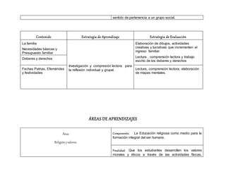 sentido de pertenencia a un grupo social.
Contenido Estrategia de Aprendizaje Estrategia de Evaluación
La familia
Necesidades básicas y
Presupuesto familiar
Investigación y compresión lectora para
la reflexión individual y grupal.
Elaboración de dibujos, actividades
creativas y lucrativas que incrementen el
ingreso familiar.
Lectura , comprensión lectora y trabajo
escrito de los deberes y derechos
Deberes y derechos
Fechas Patrias, Efemérides
y festividades
Lectura, comprensión lectora, elaboración
de mapas mentales.
ÁREAS DE APRENDIZAJES
Área:
Religiónyvalores.
Componente: La Educación religiosa como medio para la
formación integral del ser humano.
Finalidad: Que los estudiantes desarrollen los valores
morales y éticos a través de las actividades físicas,
 