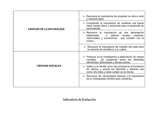 CIENCIAS DE LA NATURALEZA
 Reconoce la importancia de proyectar su vida a corto
y mediano plazo
 Comprende la importancia de mantener una buena
salud mental, física y emocional para el desarrollo de
personalidad.
 Reconoce la importancia de una alimentación
balanceada y elabora recetas creativas,
nutricionales y económicas que cumplen con la
misma
 Reconoce la importancia del cuidado del suelo para
la creación de semilleros y su cultivo.
CIENCIAS SOCIALES
 Participa en la investigación y elaboración de mapas
mentales y/o esquemas sobre las diferentes
efemérides, festividades y fechas patrias
 Valora a la familia como eje principal en la formación
de valores y asume los derechos y deberes que
como niño tiene y debe cumplir en la misma.
 Reconoce las necesidades básicas y la importancia
de un presupuesto familiar para cumplirlas.
Indicadores de Evaluación
 