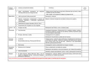 Lengua y
Literatura
 Lectura y comprensión lectora Continua
 textos significativos respetando los aspectos
formales básicos de la lengua escrita:
Trabajo escrito en hojas blancas (describe los diferentes tipos de textos y realiza
un ejemplo de cada uno de ellos)
Nota: Cumplir con los aspectos formales de la lengua escrita
Matemática  Valor posicional y descomposición Evaluación continua
 Adición, sustracción, multiplicación y división de
números naturales y decimales (operaciones
compuestas)
Elaborar y resolución de ejercicios de manera continua en el cuaderno
 Potenciación de números naturales y M.C.M., M.C.D
 Ecuaciones de 1er grado con una incógnita
Ciencia de
la
naturaleza
 Proyecto de Vida Realización del FODA a corto y mediano plazo
 Los alimentos. Investigación asignada y Elaboración de un recetario creativo, nutritivo y
económico donde se cumpla con los valores nutritivos requeridos para
una alimentación balanceada
 El Suelo, Semillero, Cultivo Investigación en el cuaderno
Realización de semilleros y cultivo de los mismos
Ciencias
sociales
 La familia
 Necesidades básicas y Presupuesto familiar
Trabajo escrito ( la familia,tipos de familias,importancia de la familia en
la formación de valores, derechos y deberes que debes asumir dentro
de la misma como niño (a) que eres, derechos a las necesidades
básicas y presupuesto familiar)
 Efemérides Investigación, lectura y elaboración de mapas mentales
Educación
Estética
 Símbolos de la Navidad Dibujo y elaboración de tarjeta de navidad
Realización del pesebre y corona de adviento con material de provecho
 cierre de proyecto
Actividad creativa Dramatización,canto o baile ( participación en familia)
Religión  El Santo Rosario, Biblia, Misiones, Mons. Juan B.
Castro, La Sagrada Familia, Lectura del Evangelio,
Adoración al Santísimo
Investigación , Lecturas,reflexión participación activa y elaboración de la
camándula con material de provecho
Nota; actividades asignadas (proyecto de sensibilización) (proyecto de vida) sujeto a cambios de ser necesario
 