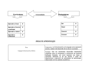 Curriculares Intencionalidades Pedagógicas
ÁREAS DE APRENDIZAJES
Área:
Lenguaje Comunicacióny Cultura
Componente: La Comunicación y el Lenguaje como expresión
social y cultural del desarrollo de la vida en sociedad.
Finalidad: Que los estudiantes desarrollen habilidades
cognitivas para la compresión y producción de diversas
tipologías textuales, así como expresar sus ideas y
opiniones valorando la de los demás a partir de
experiencias y ejecución de actividades de aprendizaje,
relacionada con los saberes académico.
Aprender a Crear X
Aprender a Convivir
y participar
X
Aprender a valorar X
Aprender a
reflexionar
X
Ser X
Hacer X
Convivir X
Conocer X
 