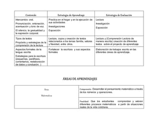 Contenido Estrategia de Aprendizaje Estrategia de Evaluación
Intercambio oral.
Pronunciación, entonación,
acentuación y tono de voz.
El silencio, la gestualidad y
la expresión corporal.
Practica en el hogar y en la ejecución de
sus actividades
Investigaciones
Exposición
Lectura
Investigación
Exposición
Tipos de textos
Propósito y estrategias de la
comprensión de la lectura
Lectura, copia y creación de textos
relacionados a los temas familia, valores
y Navidad, entre otros.
Lectura y (Comprensión Lectora de
manera escrita) creación de diferentes
textos sobre el proyecto de aprendizaje
Aspectos formales de la
lengua escrita
Estrategias para la escritura
(esquemas, paráfrasis,
comentarios, reelaboración
de datos y conclusión. )
Fortalecer la escritura y sus aspectos
formales
Elaboración de trabajos escrito en las
diferentes áreas de aprendizaje.
ÁREAS DE APRENDIZAJES
Área:
Matemática
Componente: Desarrollar el pensamiento matemático a través
de los números y operaciones.
Finalidad: Que los estudiantes comprendan y valoren
diferentes procesos matemáticos a partir de situaciones
reales de la vida cotidiana.
 