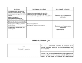 Contenido Estrategia de Aprendizaje Estrategia de Evaluación
Lectura y escritura de números
naturales hasta el millardo , valor
posicional y descomposición de los
mismos
Realización de actividades de ejercicios
prácticos cada vez con mayor dificultad, e
incentivación a la aplicación en la vida cotidiana Ejercicios en el cuaderno de
actividades
Adición, Sustracción ,
Multiplicación y división con
números naturales y decimales
Potenciación de números naturales
Ejercicios explicativos
Y resolución de ejercicios continuos Ejercicios en el cuaderno de
actividades
Trabajo Escrito
Mínimo común múltiplo y máximo
común divisor
Ecuaciones de primer grado con
una incógnita
ÁREAS DE APRENDIZAJES
Área:
Ciencias de la naturaleza
Componente: Elaboración y análisis de procesos de las
ciencias naturales, valorando su importancia para la vida
en la sociedad.
Finalidad: Que los estudiantes elaboren, analicen y expliquen
procesos de las ciencias naturales a través del estudio y
practica de una buena salud mental, física y emocional,
 