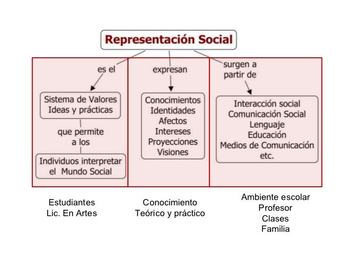 REPRESENTACIONES SOCIALES