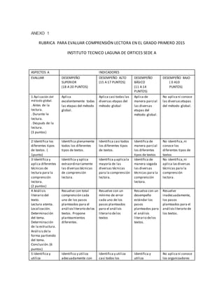 ANEXO 1 
RUBRICA PARA EVALUAR COMPRENSIÓN LECTORA EN EL GRADO PRIMERO 2015 
INSTITUTO TECNICO LAGUNA DE ORTICES SEDE A 
ASPECTOS A INDICADORES 
EVALUAR DESEMPEÑO 
SUPERIOR 
(18 A 20 PUNTOS) 
DESEMPEÑO ALTO 
(15 A 17 PUNTOS) 
DESEMPEÑO 
BÁSICO 
(11 A 14 
PUNTOS) 
DESEMPEÑO BAJO 
( 0 A10 
PUNTOS) 
1 Apl icación del 
método global. 
. Antes de la 
lectura. 
. Durante le 
lectura. 
. Después de la 
lectura. 
(3 puntos) 
Aplica 
excelentemente todas 
las etapas del método 
global. 
Aplica casi todas las 
diversas etapas del 
método global 
Aplica de 
manera parcial 
las diversas 
etapas del 
método global. 
No aplica ni conoce 
las diversas etapas 
del método global. 
2 Identifica los 
diferentes tipos 
de textos. ( 
1punto) 
Identifica plenamente 
todos los diferentes 
tipos de textos. 
Identifica casi todos 
los diferentes tipos 
de textos. 
Identifica de 
manera parcial 
los diferentes 
tipos de textos 
No identifica, ni 
conoce los 
diferentes tipos de 
textos 
3 Identifica y 
aplica diferentes 
técnicas de 
lectura para la 
comprensión 
lectora. 
(2 puntos) 
Identifica y aplica 
extraordinariamente 
las diversas técnicas 
de comprensión 
lectora. 
Identifica y aplica la 
mayoría de las 
diversas técnicas 
para la comprensión 
lectora. 
Identifica de 
manera segada 
las diversas 
técnicas para la 
comprensión 
lectora. 
No identifica, ni 
aplica las diversas 
técnicas para la 
comprensión 
lectora. 
4 Análisis 
literario del 
texto. 
Lectura atenta. 
Localización. 
Determinación 
del tema. 
Determinación 
de la estructura. 
Análisis de la 
forma partiendo 
del tema. 
Conclusión. (6 
puntos) 
Resuelve con total 
comprensión cada 
uno de los pasos 
planteados para el 
análisis literario de los 
textos. Propone 
planteamientos 
diferentes. 
Resuelve con un 
mínimo de error 
cada uno de los 
pasos planteados 
para el análisis 
literario de los 
textos 
Resuelva con un 
desempeño 
estándar los 
pasos 
planteados para 
el análisis 
literario de los 
textos. 
Resuelve 
inadecuadamente, 
los pasos 
planteados para el 
análisis literario de 
los textos. 
5 Identifica y 
utiliza 
Identifica y utiliza 
adecuadamente con 
Identifica y utiliza 
casi todos los 
Identifica y 
utiliza 
No aplica ni conoce 
los organizadores 
 