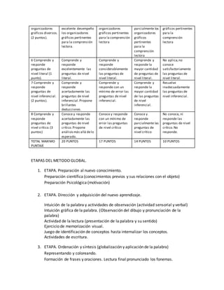 organizadores 
gráficos diversos. 
(2 puntos). 
excelente desempeño 
los organizadores 
gráficos pertinentes 
para la comprensión 
lectora. 
organizadores 
gráficos pertinentes 
para la comprensión 
lectora 
parcialmente los 
organizadores 
gráficos 
pertinentes 
para la 
comprensión 
lectora 
gráficos pertinentes 
para la 
comprensión 
lectora 
6 Comprende y 
responde 
preguntas de 
nivel literal (1 
punto). 
Comprende y 
responde 
excelentemente las 
preguntas de nivel 
literal. 
Comprende y 
responde 
considerablemente 
las preguntas de 
nivel literal. 
Comprende y 
responde la 
mayor cantidad 
de preguntas de 
nivel literal. 
No aplica, no 
conoce 
satisfactoriamente 
las preguntas de 
nivel literal. 
7 Comprende y 
responde 
preguntas de 
nivel inferencial. 
(2 puntos). 
Comprende y 
responde 
acertadamente las 
preguntas de nivel 
inferencial. Propone 
brillantes 
deducciones. 
Comprende y 
responde con un 
mínimo de error las 
preguntas de nivel 
inferencial. 
Comprende y 
responde la 
mayor cantidad 
de las preguntas 
de nivel 
inferencial. 
Resuelve 
inadecuadamente 
las preguntas de 
nivel inferencial. 
8 Comprende y 
responde 
preguntas de 
nivel crítico. (3 
puntos) 
Conoce y responde 
acertadamente las 
preguntas de nivel 
crítico. Propone 
análisis más allá de lo 
esperado. 
Conoce y responde 
con un mínimo de 
error las preguntas 
de nivel crítico 
Conoce y 
responde 
parcialmente las 
preguntas de 
nivel crítico 
No conoce, ni 
responde las 
preguntas de nivel 
crítico. No 
responde. 
TOTAL MAXIMO 
PUNTAJE 
20 PUNTOS 17 PUNTOS 14 PUNTOS 10 PUNTOS 
ETAPAS DEL METODO GLOBAL. 
1. ETAPA. Preparación al nuevo conocimiento. 
Preparación científica (conocimientos previos y sus relaciones con el objeto) 
Preparación Psicológica (motivación) 
2. ETAPA. Dirección y adquisición del nuevo aprendizaje. 
Intuición de la palabra y actividades de observación (actividad sensorial y verbal) 
Intuición gráfica de la palabra. (Observación del dibujo y pronunciación de la 
palabra) 
Actividad de la lectura (presentación de la palabra y su sentido) 
Ejercicio de memorización visual. 
Juego de identificación de conceptos hasta internalizar los conceptos. 
Actividades de escritura. 
3. ETAPA. Ordenación y síntesis (globalización y aplicación de la palabra) 
Representando y coloreando. 
Formación de frases y oraciones. Lectura final pronunciado los fonemas. 
