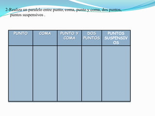 2-Realiza un paralelo entre punto, coma, punto y coma, dos puntos,
  puntos suspensivos .



    PUNTO          COMA        PUNTO Y        DOS        PUNTOS
                                COMA        PUNTOS      SUSPENSIV
                                                           OS
 